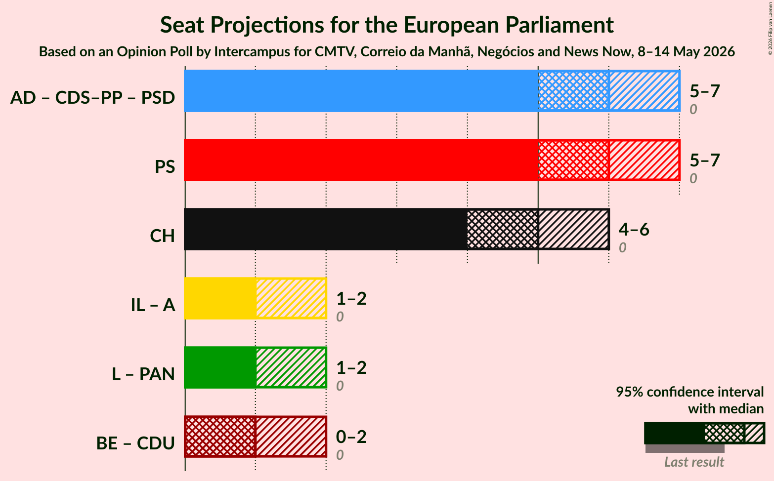 Graph with coalitions seats not yet produced
