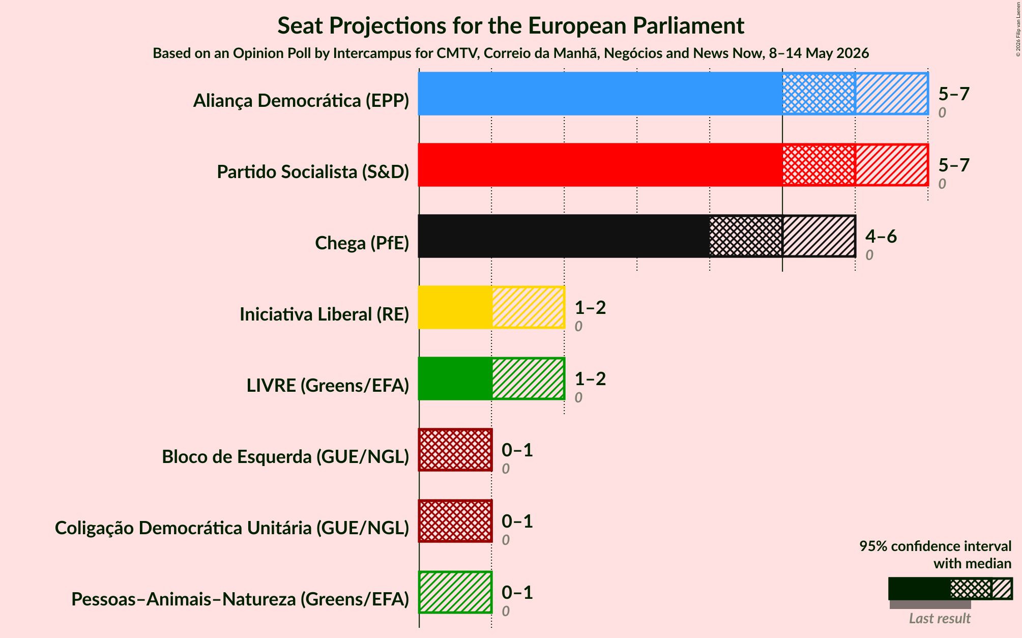 Graph with seats not yet produced
