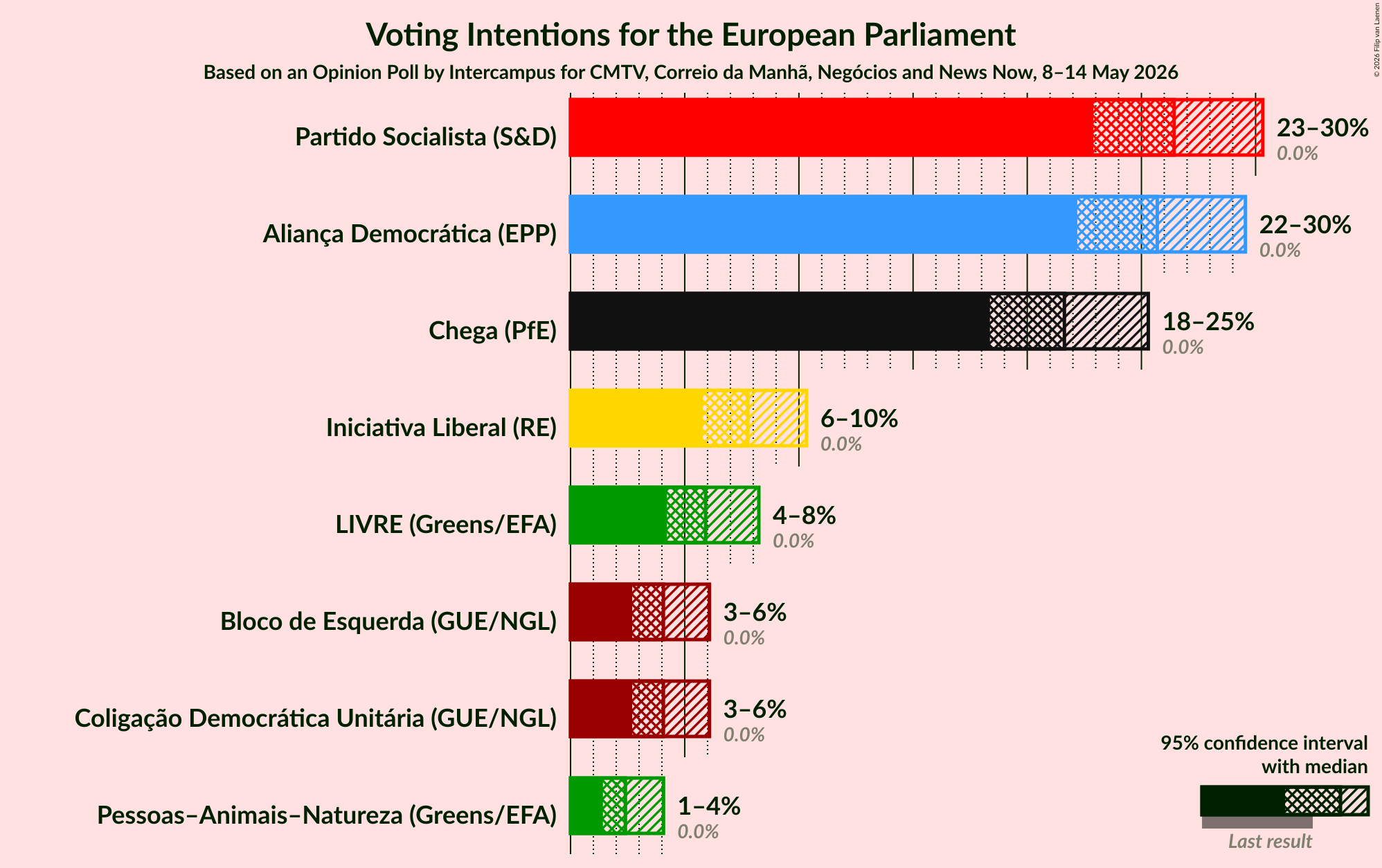 Graph with voting intentions not yet produced