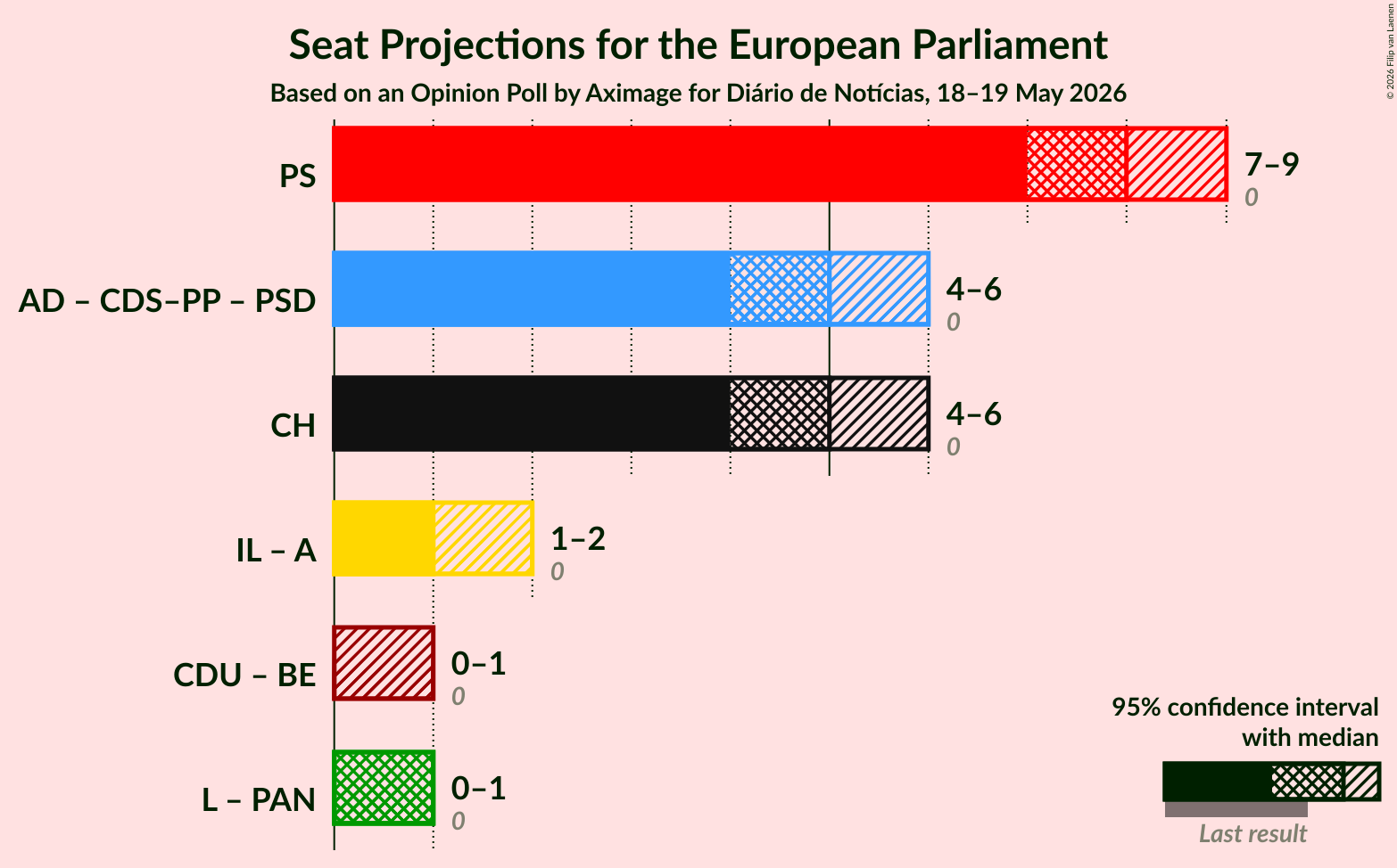 Graph with coalitions seats not yet produced