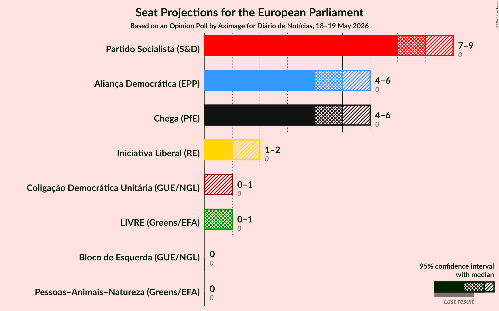Graph with seats not yet produced