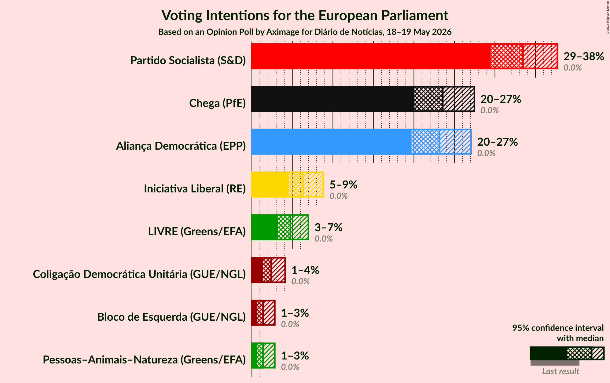 Graph with voting intentions not yet produced