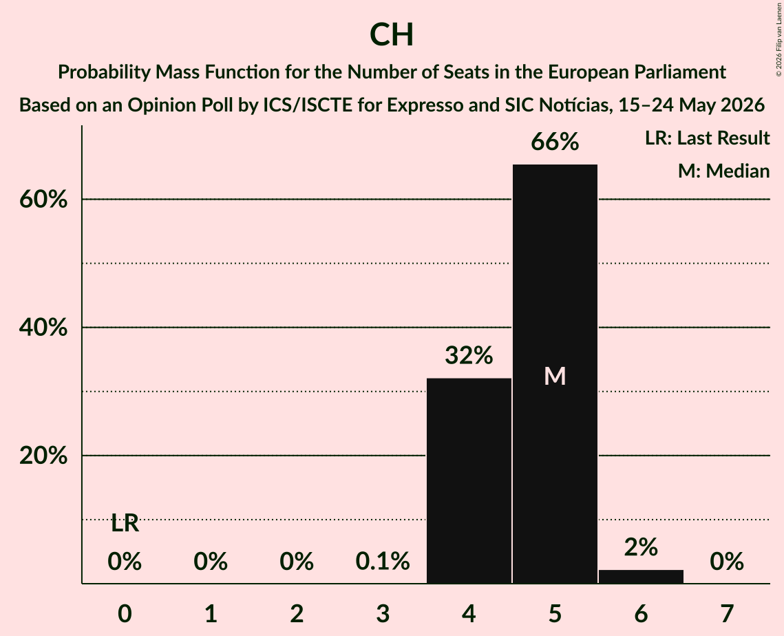 Seats Probability Mass Function Graph with seats probability mass function not yet produced