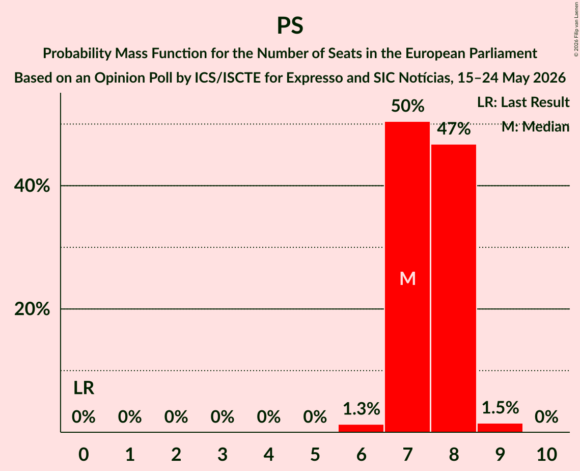 Seats Probability Mass Function Graph with seats probability mass function not yet produced