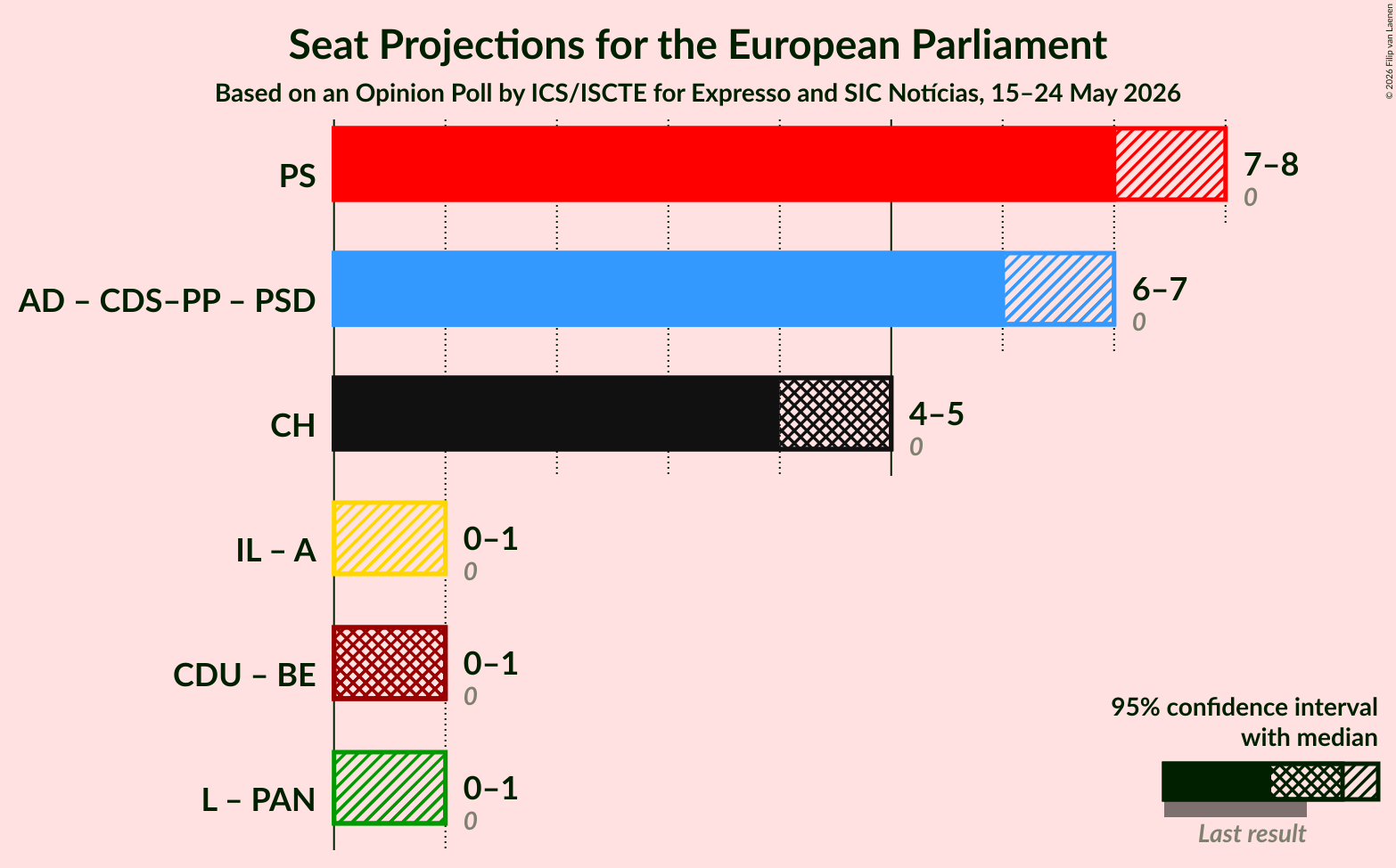 Coalitions Seats Graph with coalitions seats not yet produced