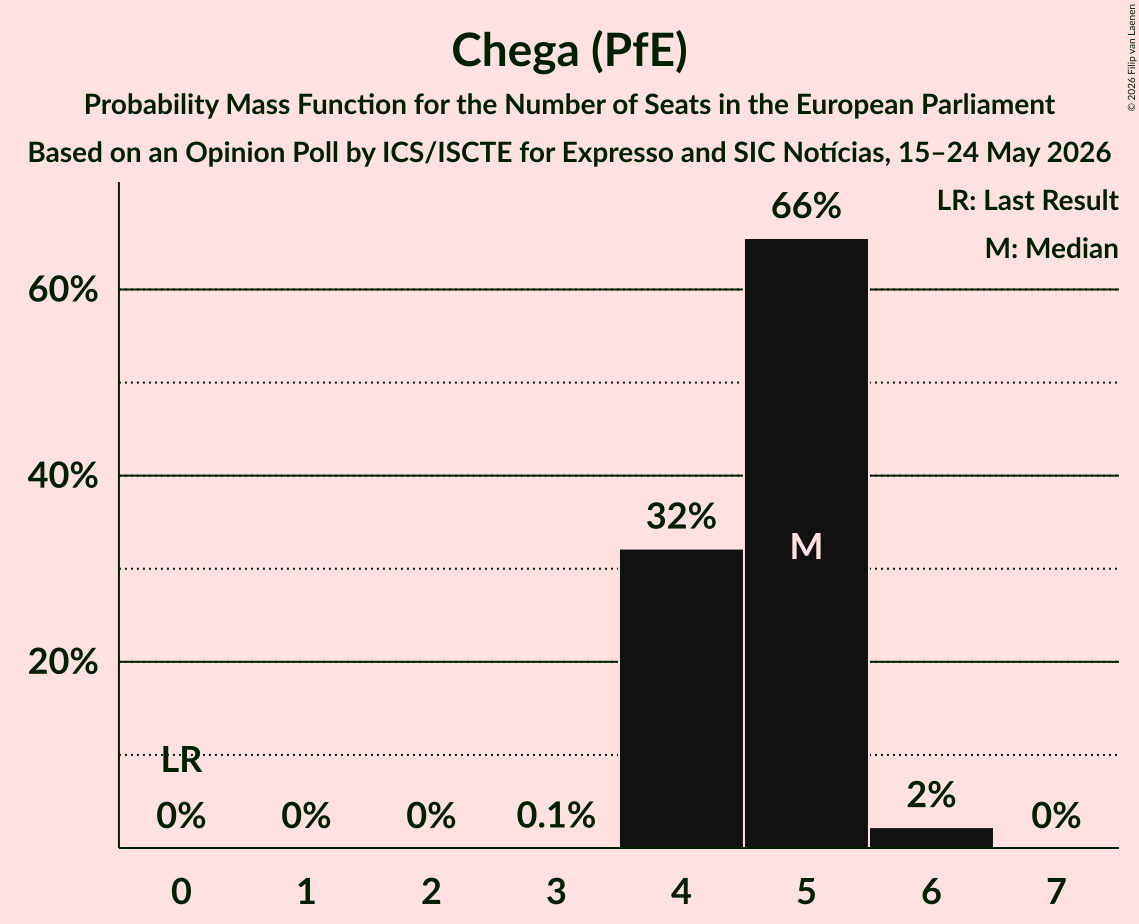 Seats Probability Mass Function Graph with seats probability mass function not yet produced