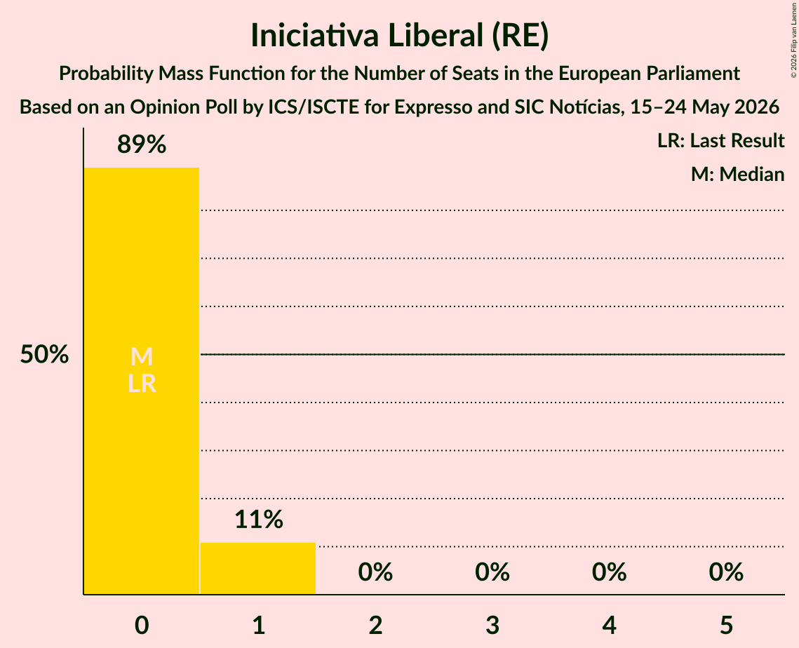 Seats Probability Mass Function Graph with seats probability mass function not yet produced
