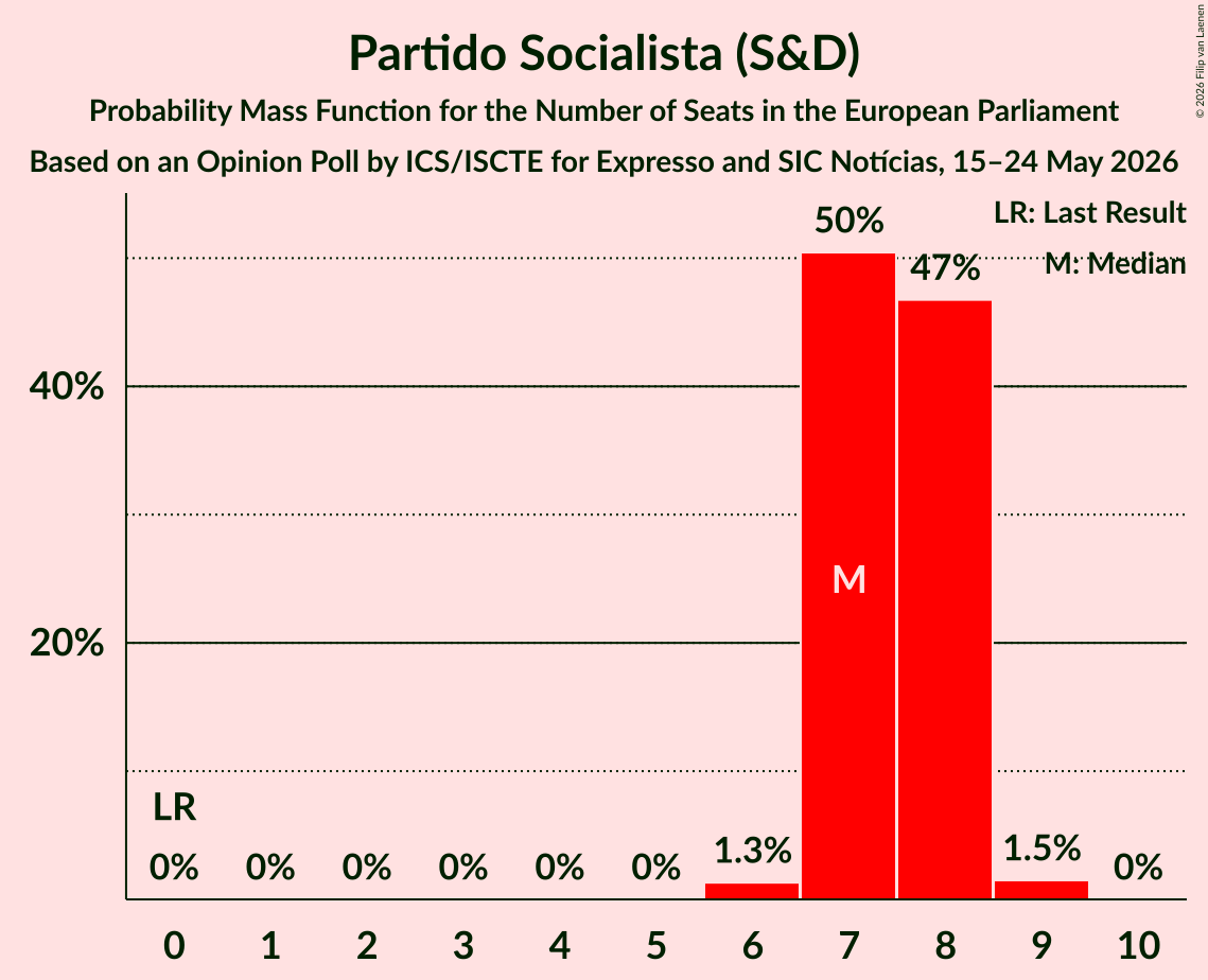 Seats Probability Mass Function Graph with seats probability mass function not yet produced