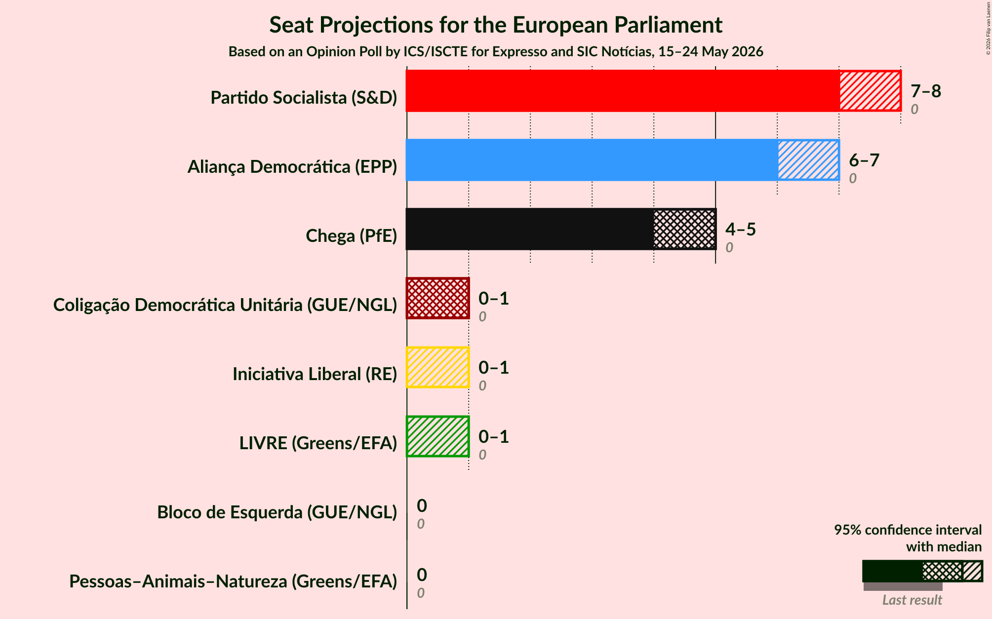 Seats Graph with seats not yet produced