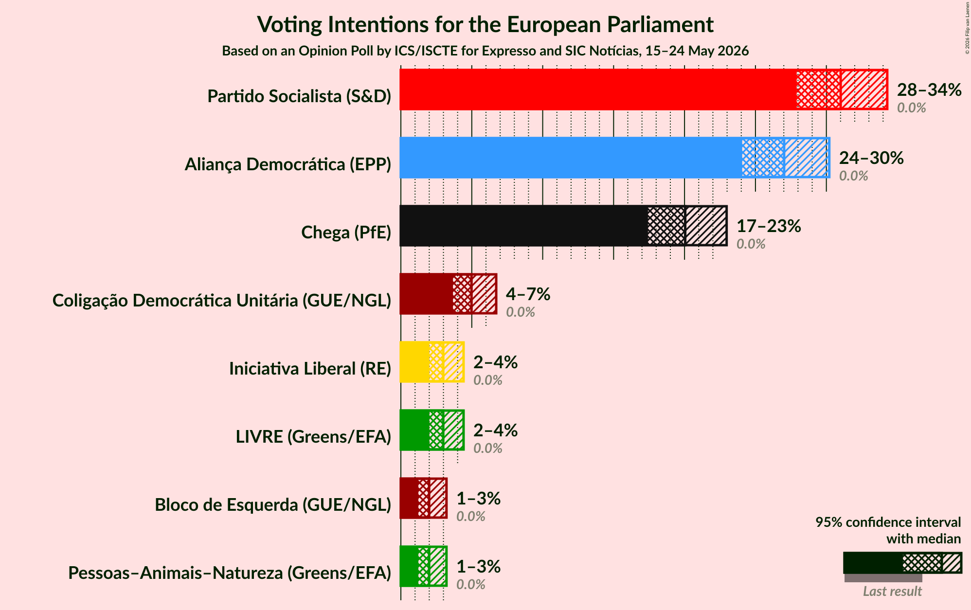 Voting Intentions Graph with voting intentions not yet produced