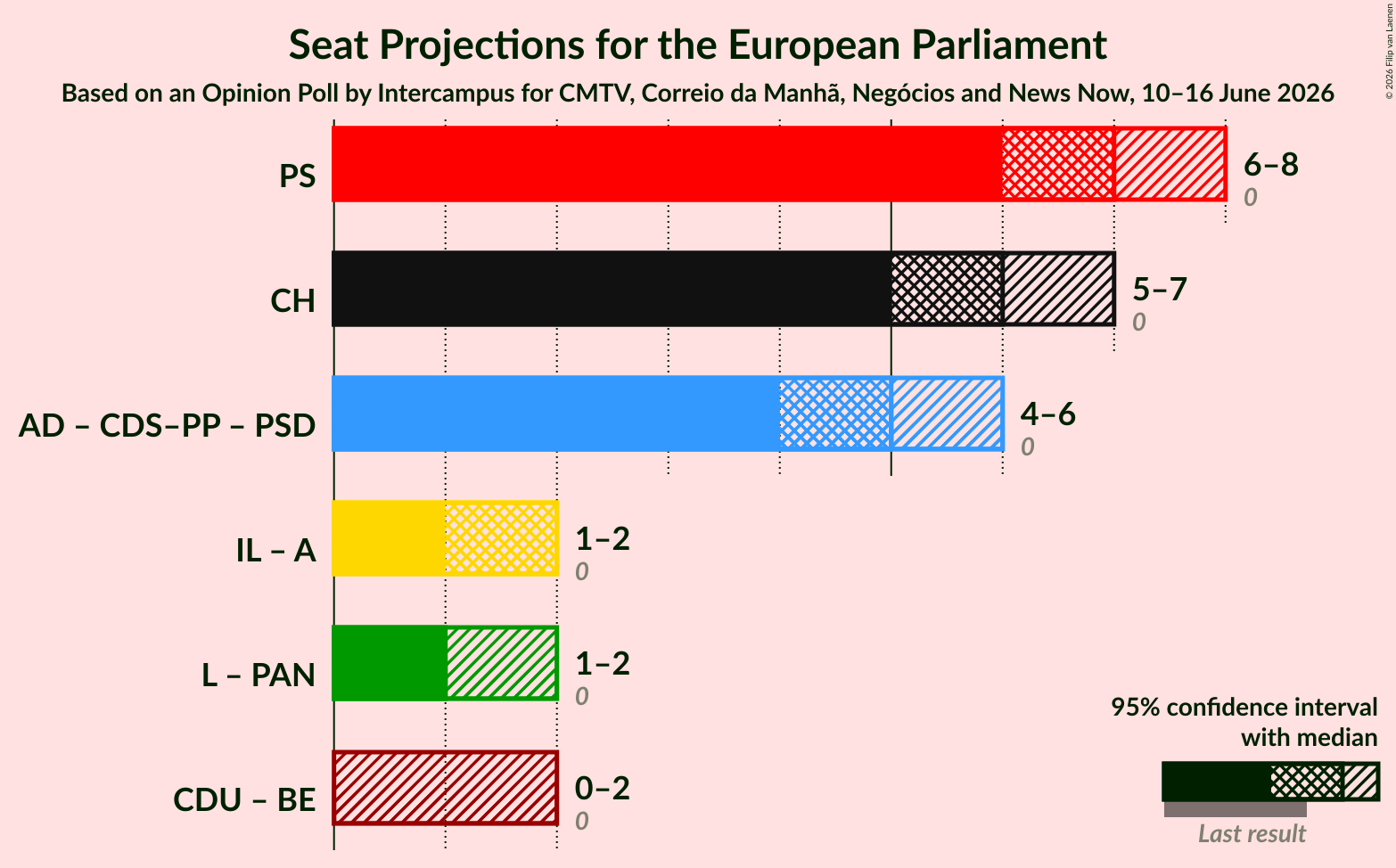 Graph with coalitions seats not yet produced