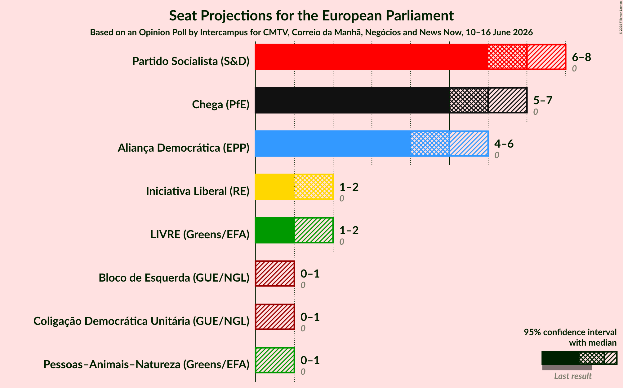 Graph with seats not yet produced