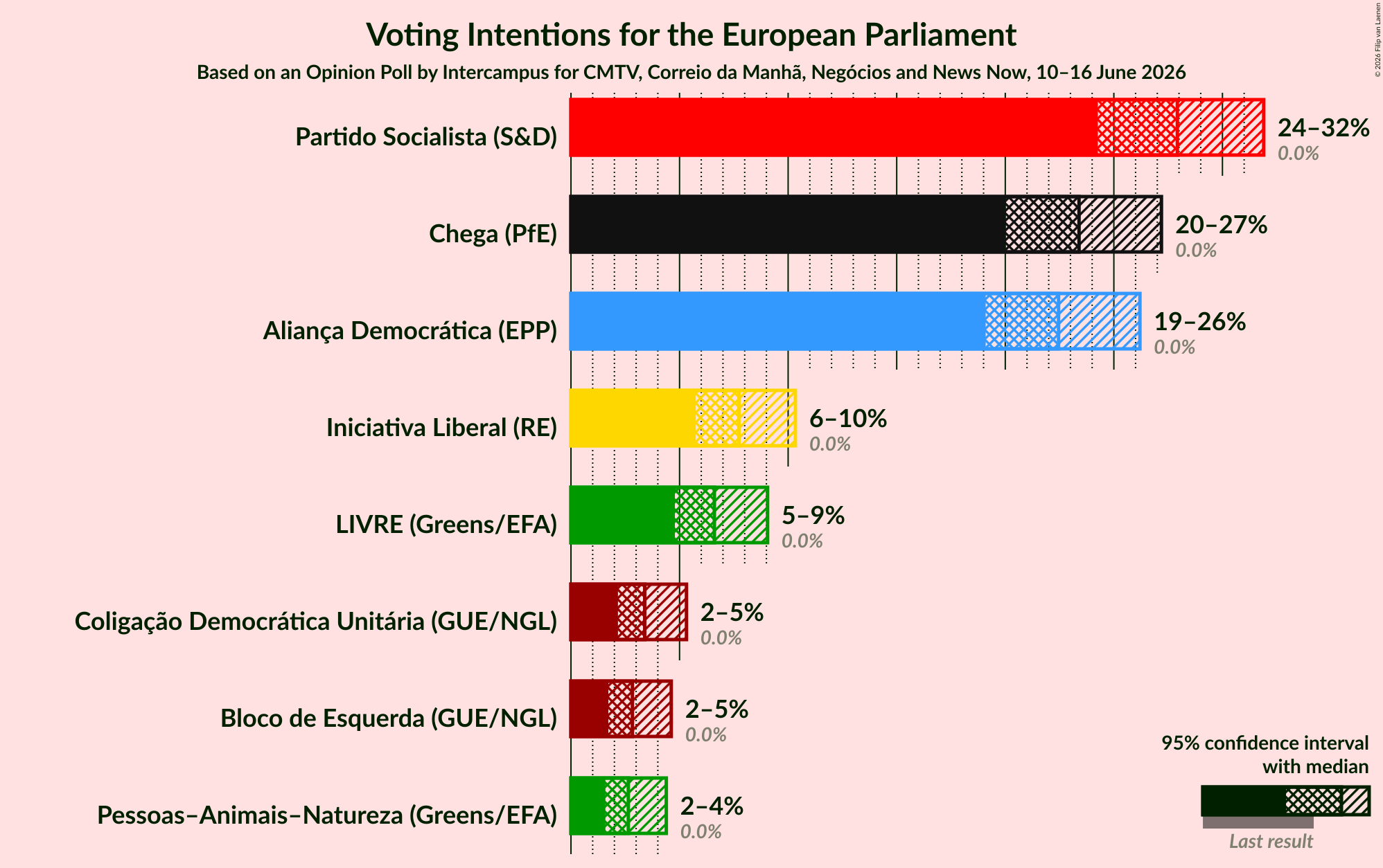 Graph with voting intentions not yet produced