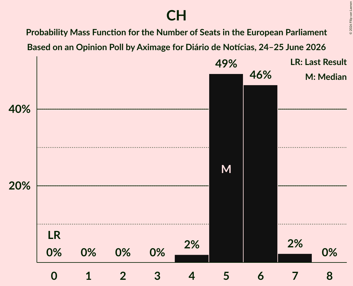 Seats Probability Mass Function Graph with seats probability mass function not yet produced