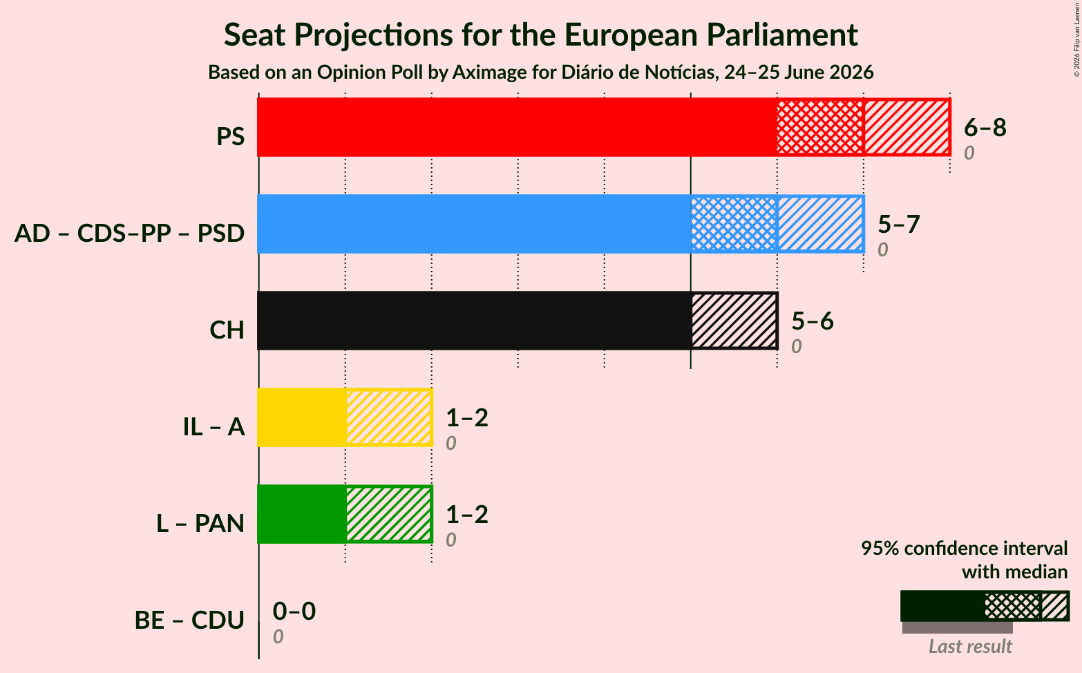 Coalitions Seats Graph with coalitions seats not yet produced