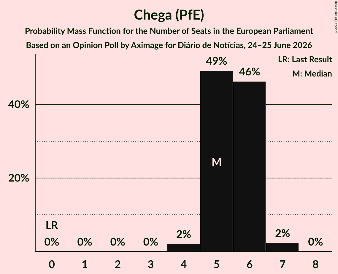 Seats Probability Mass Function Graph with seats probability mass function not yet produced