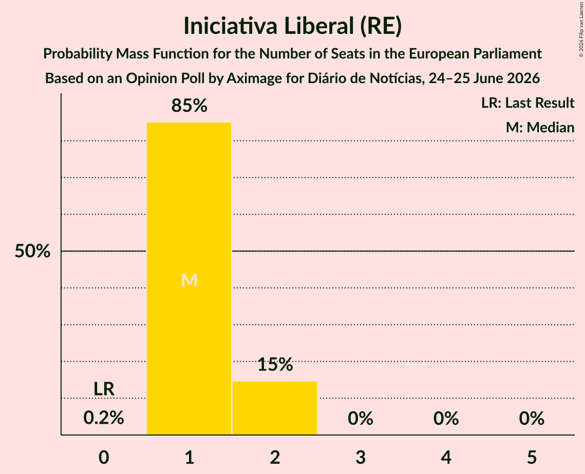 Seats Probability Mass Function Graph with seats probability mass function not yet produced