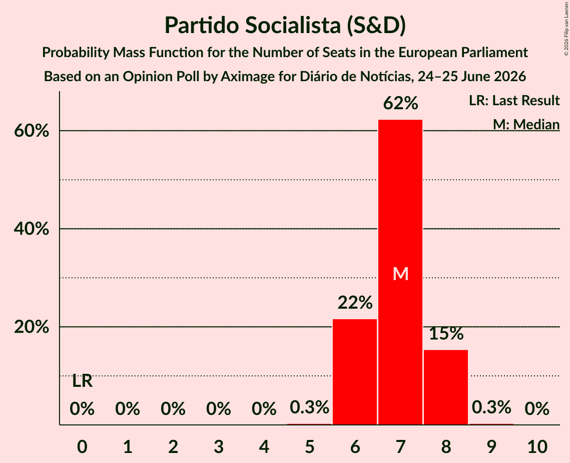 Seats Probability Mass Function Graph with seats probability mass function not yet produced