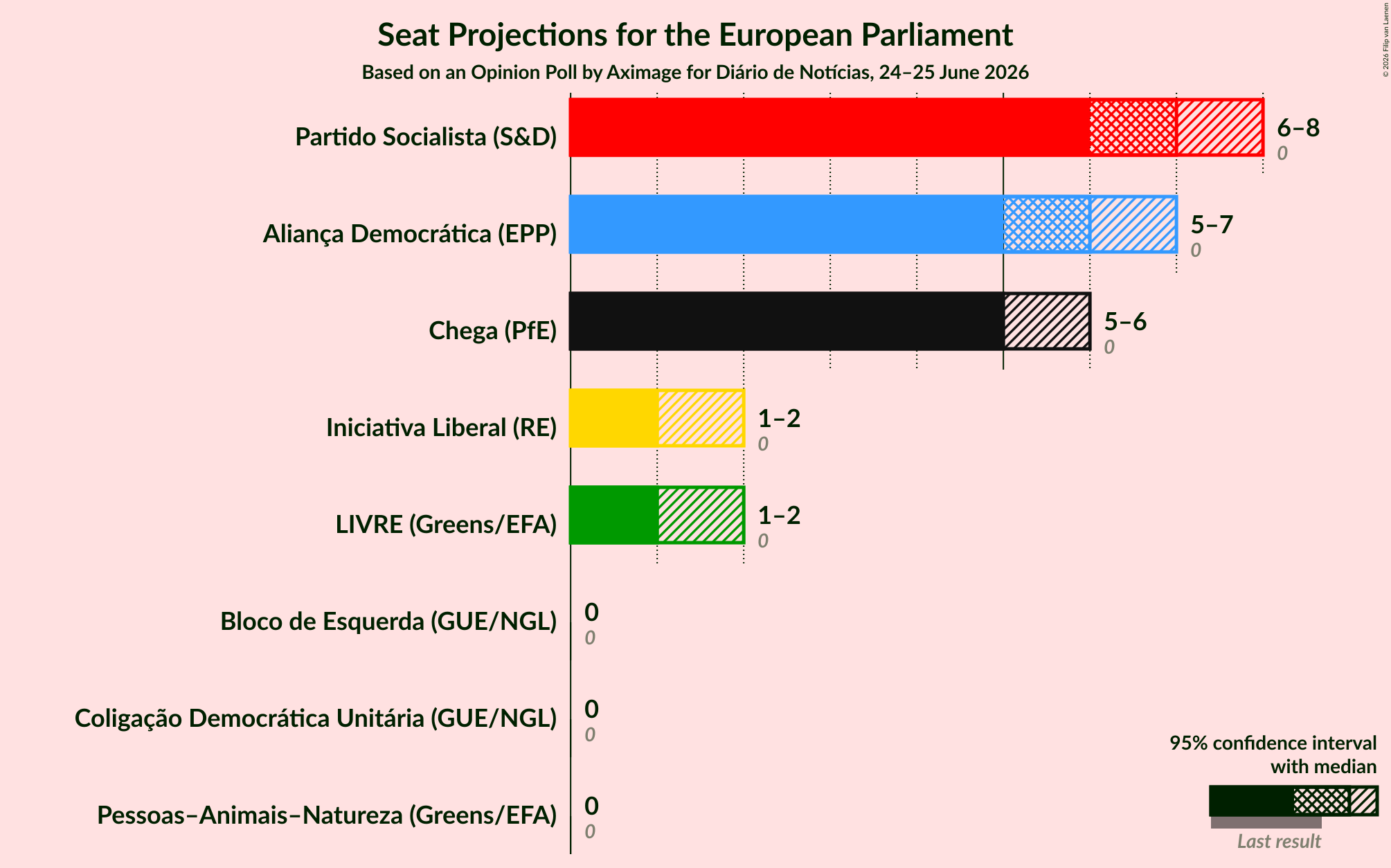 Seats Graph with seats not yet produced