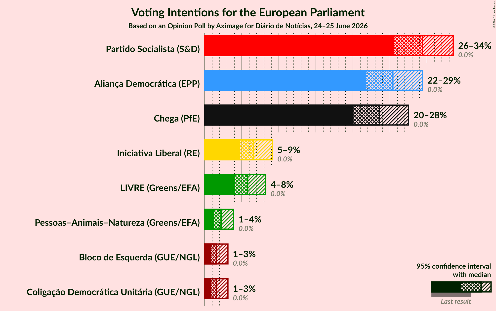 Voting Intentions Graph with voting intentions not yet produced