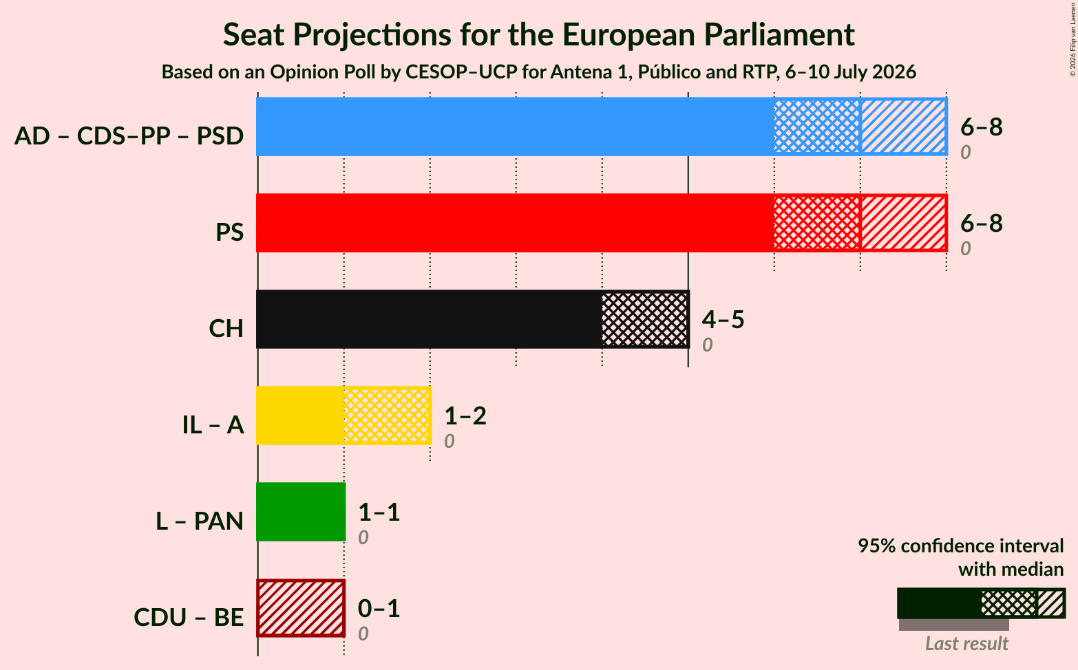 Graph with coalitions seats not yet produced