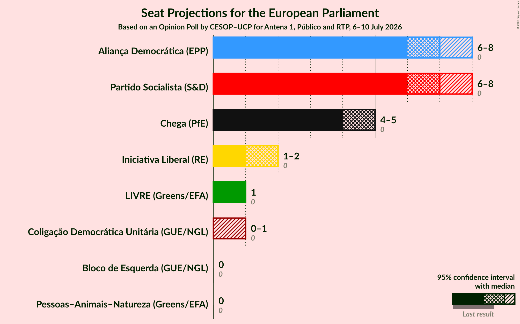 Graph with seats not yet produced