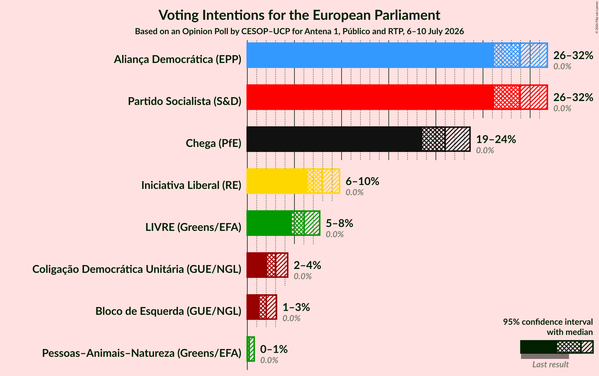 Graph with voting intentions not yet produced