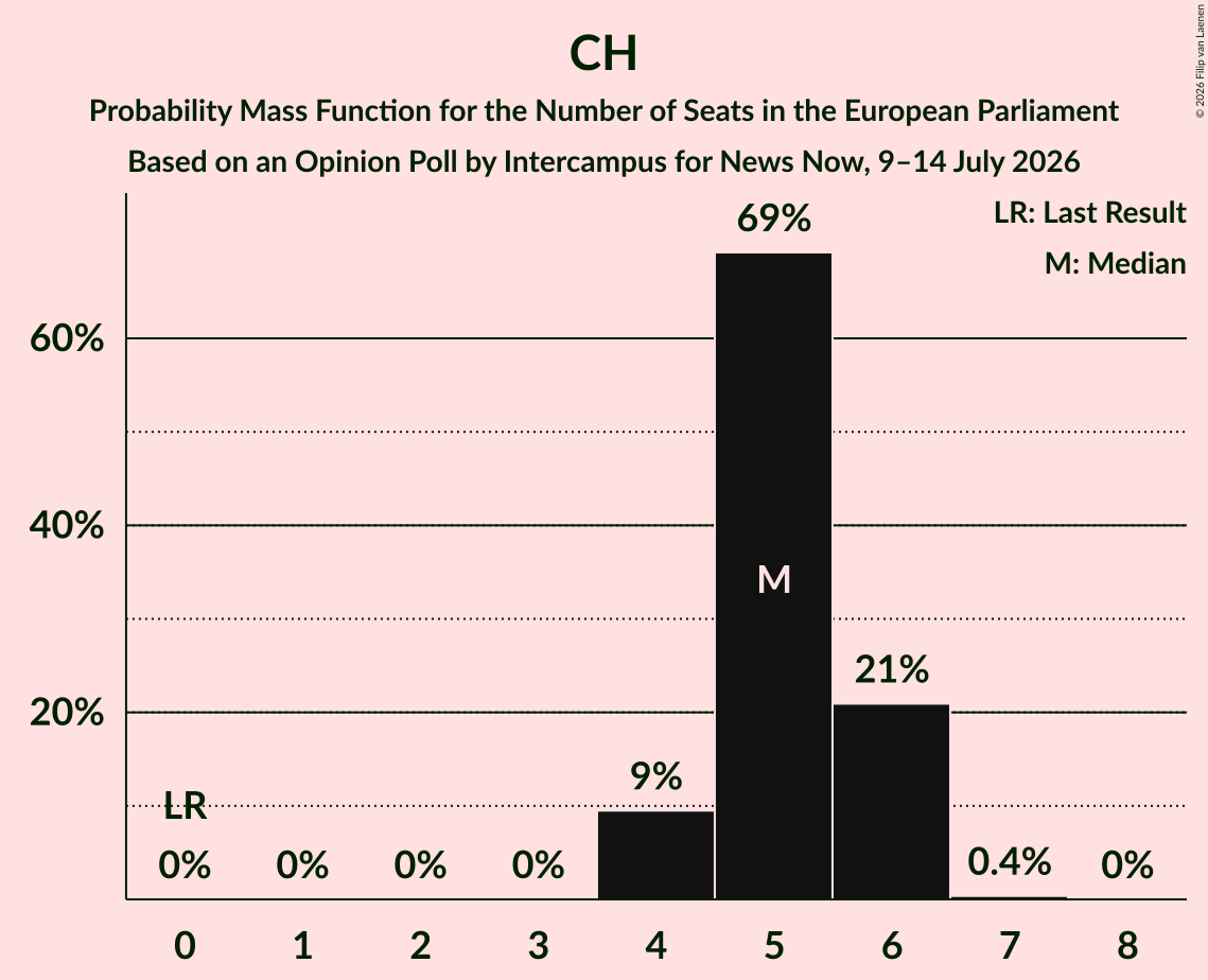 Graph with seats probability mass function not yet produced