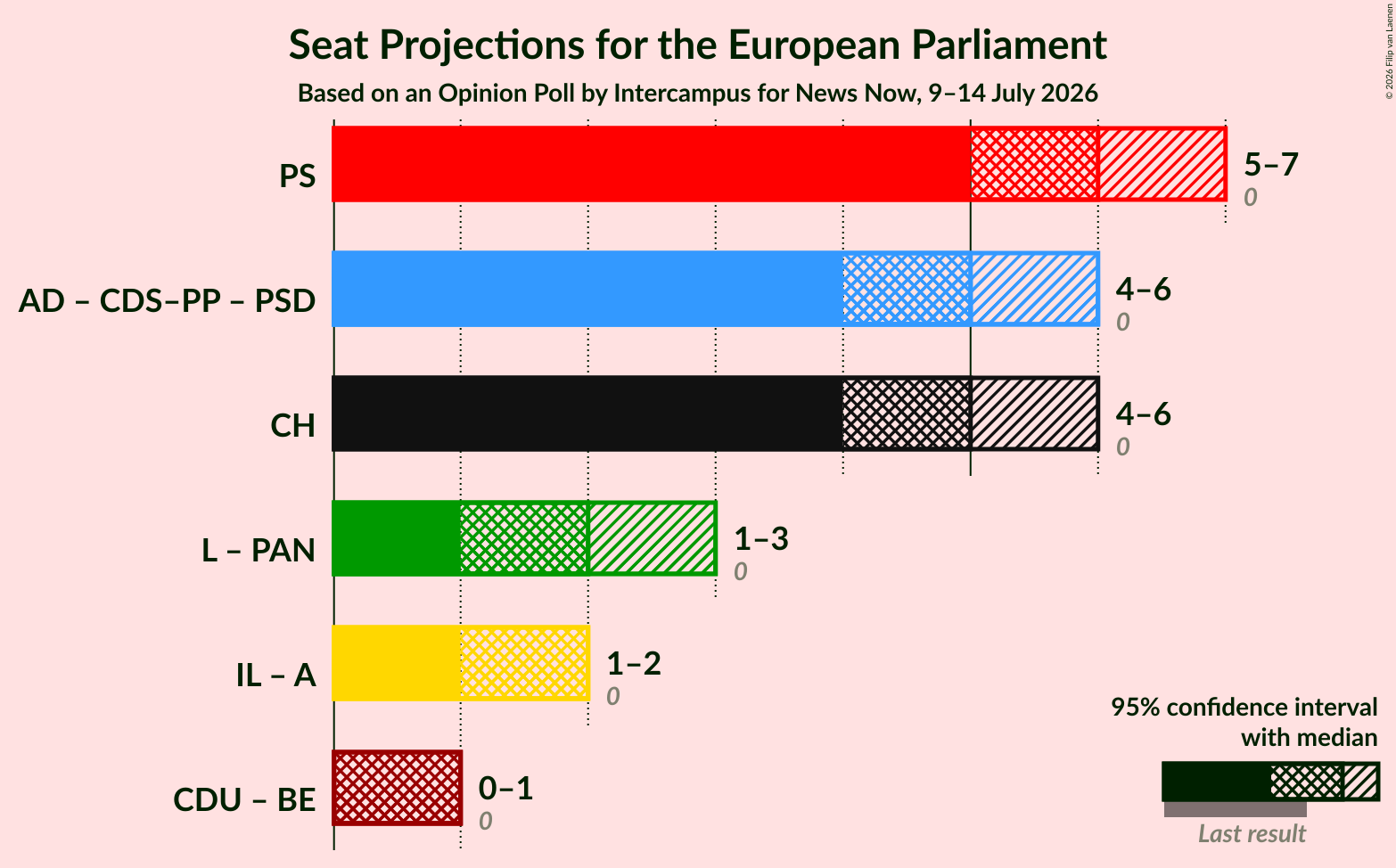 Graph with coalitions seats not yet produced
