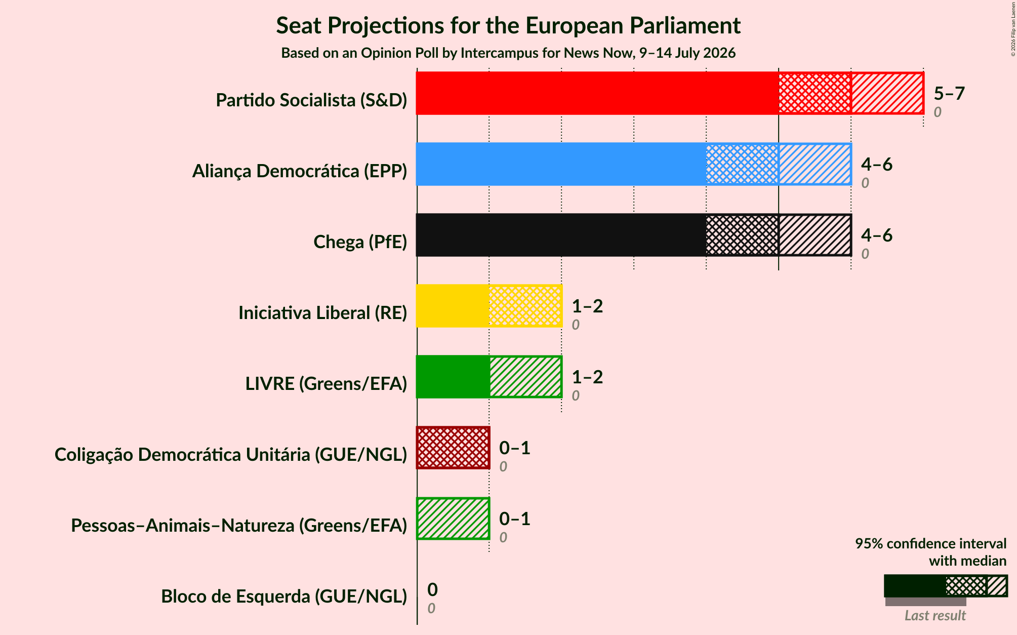 Graph with seats not yet produced