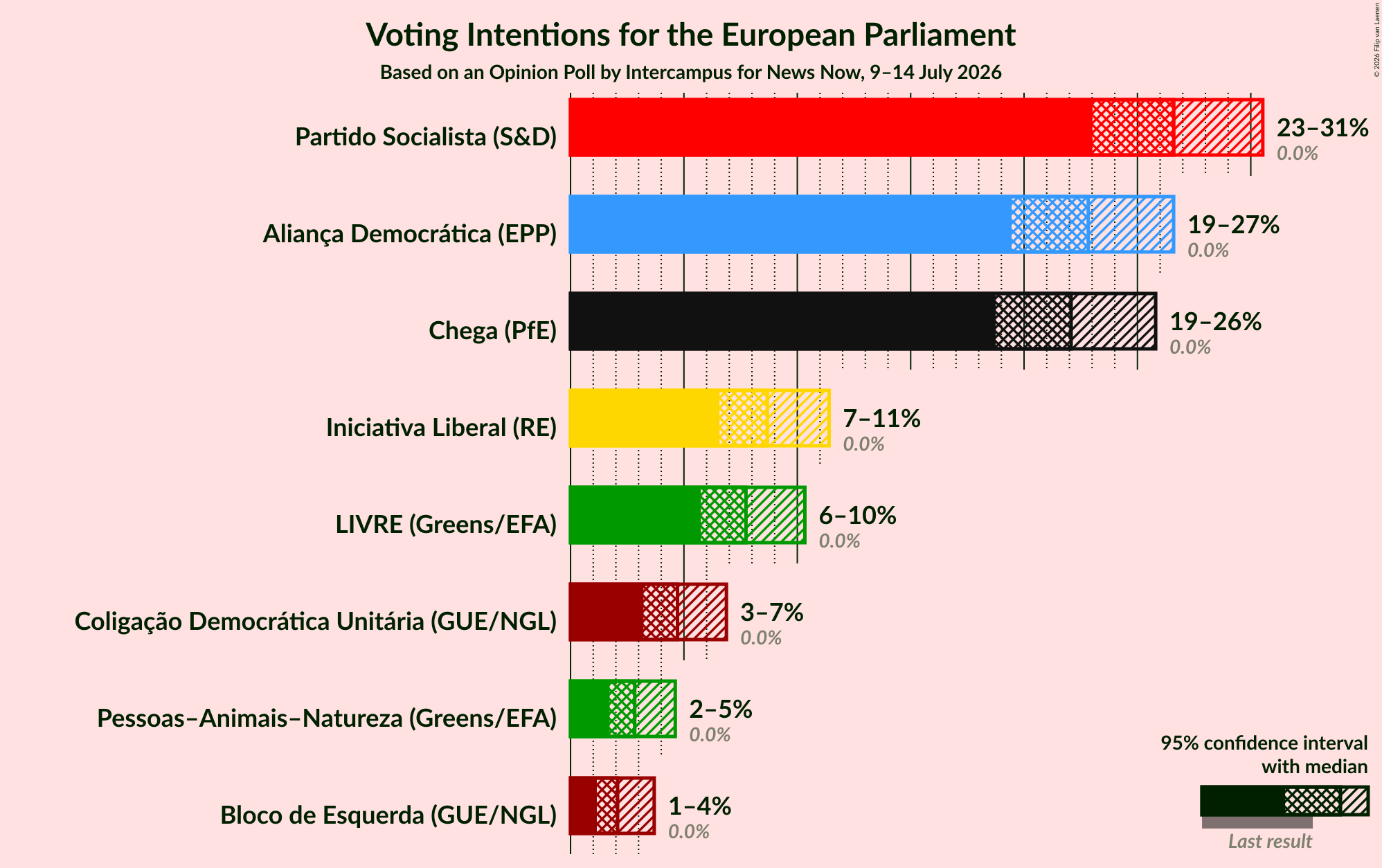 Graph with voting intentions not yet produced