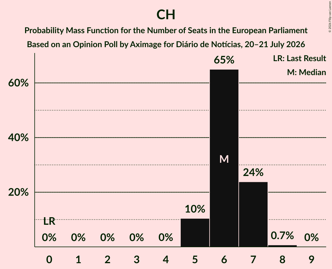 Seats Probability Mass Function Graph with seats probability mass function not yet produced