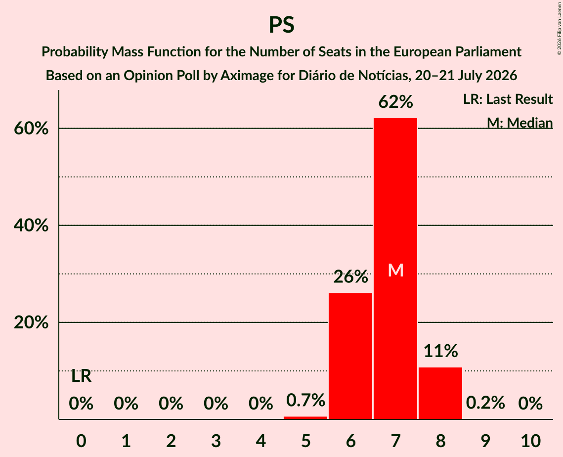 Seats Probability Mass Function Graph with seats probability mass function not yet produced