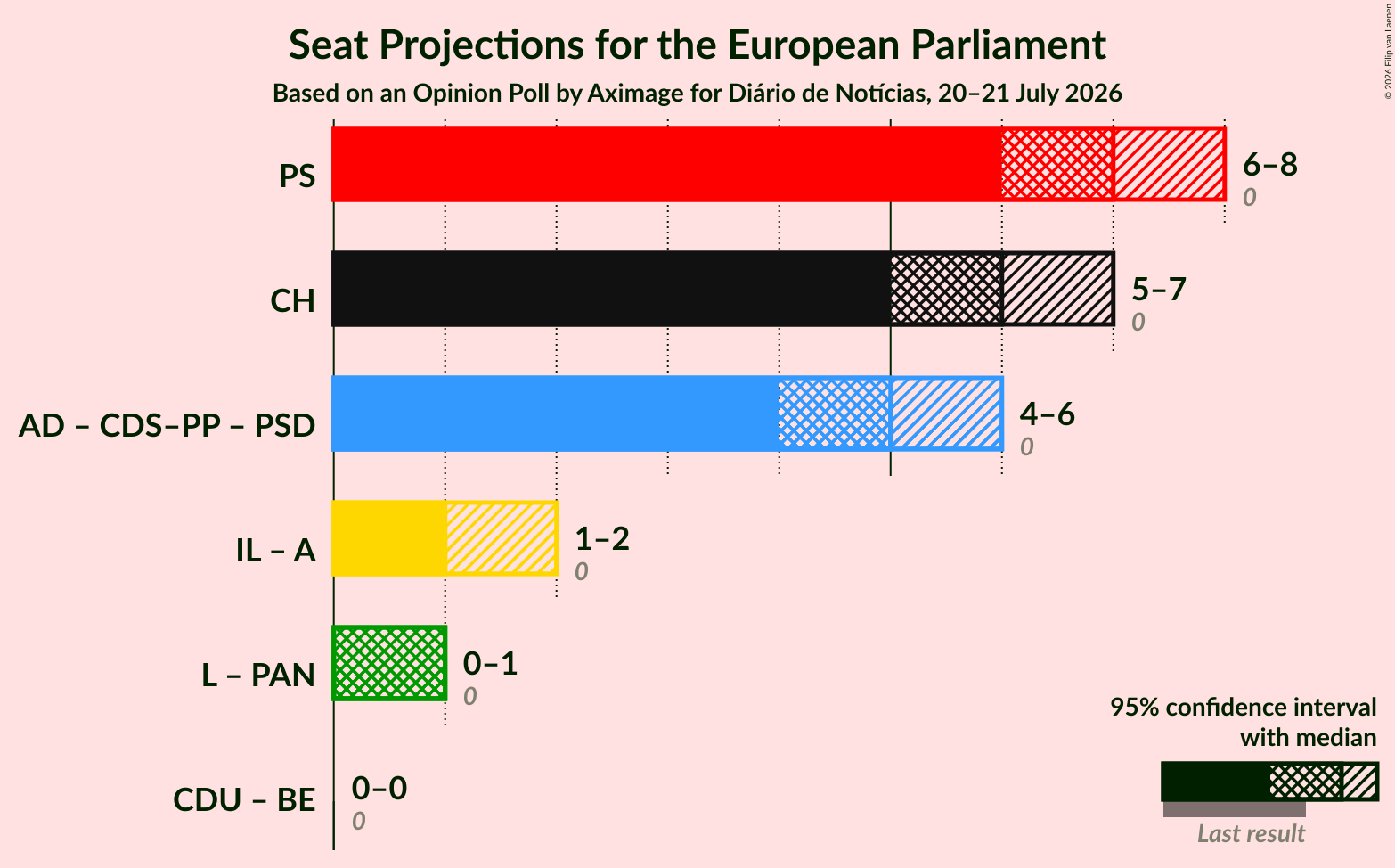 Coalitions Seats Graph with coalitions seats not yet produced