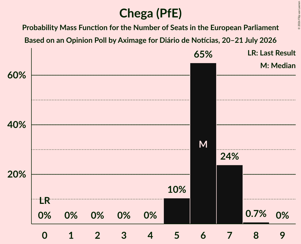 Seats Probability Mass Function Graph with seats probability mass function not yet produced