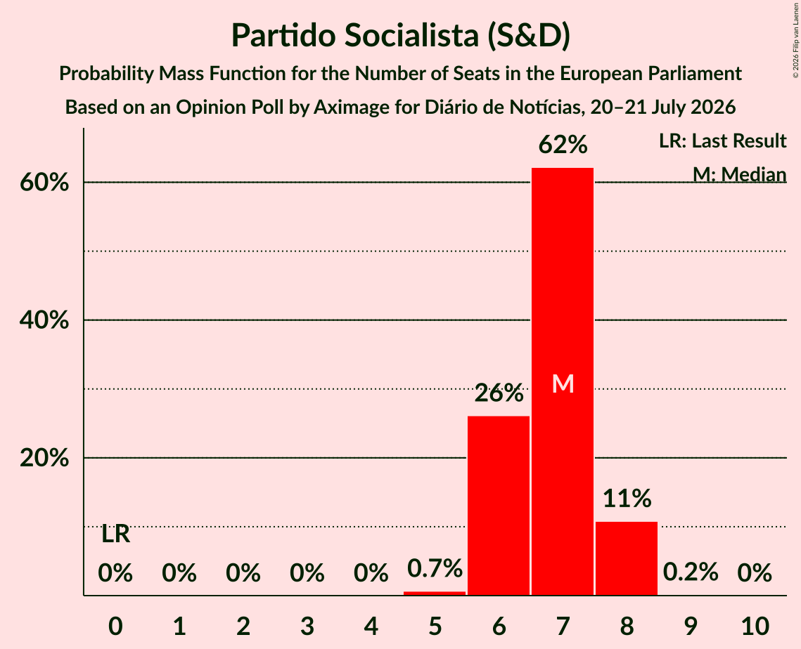 Seats Probability Mass Function Graph with seats probability mass function not yet produced