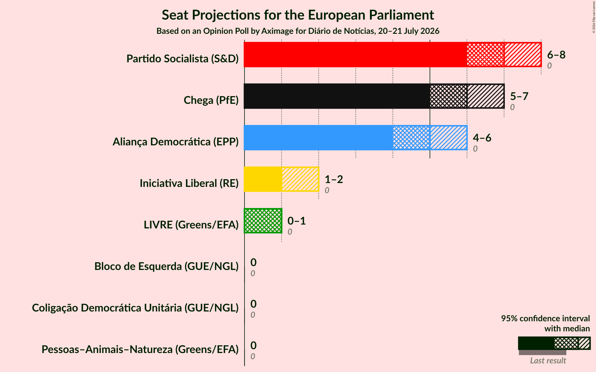 Seats Graph with seats not yet produced