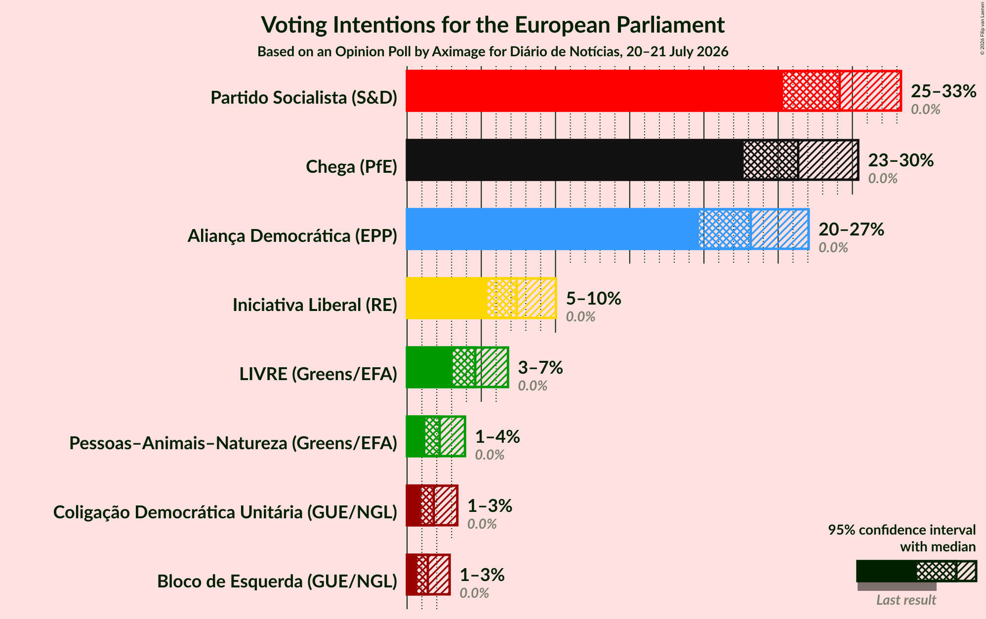 Voting Intentions Graph with voting intentions not yet produced