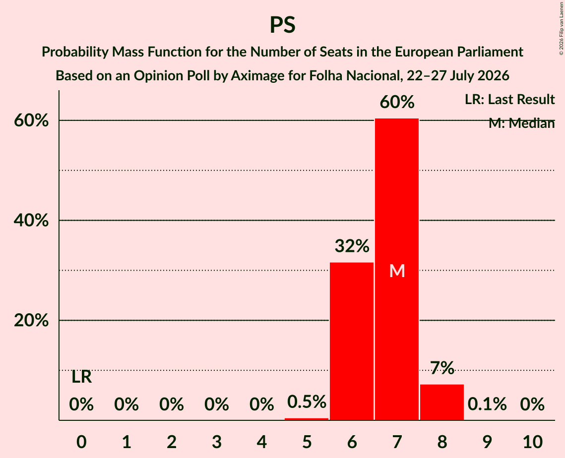 Graph with seats probability mass function not yet produced