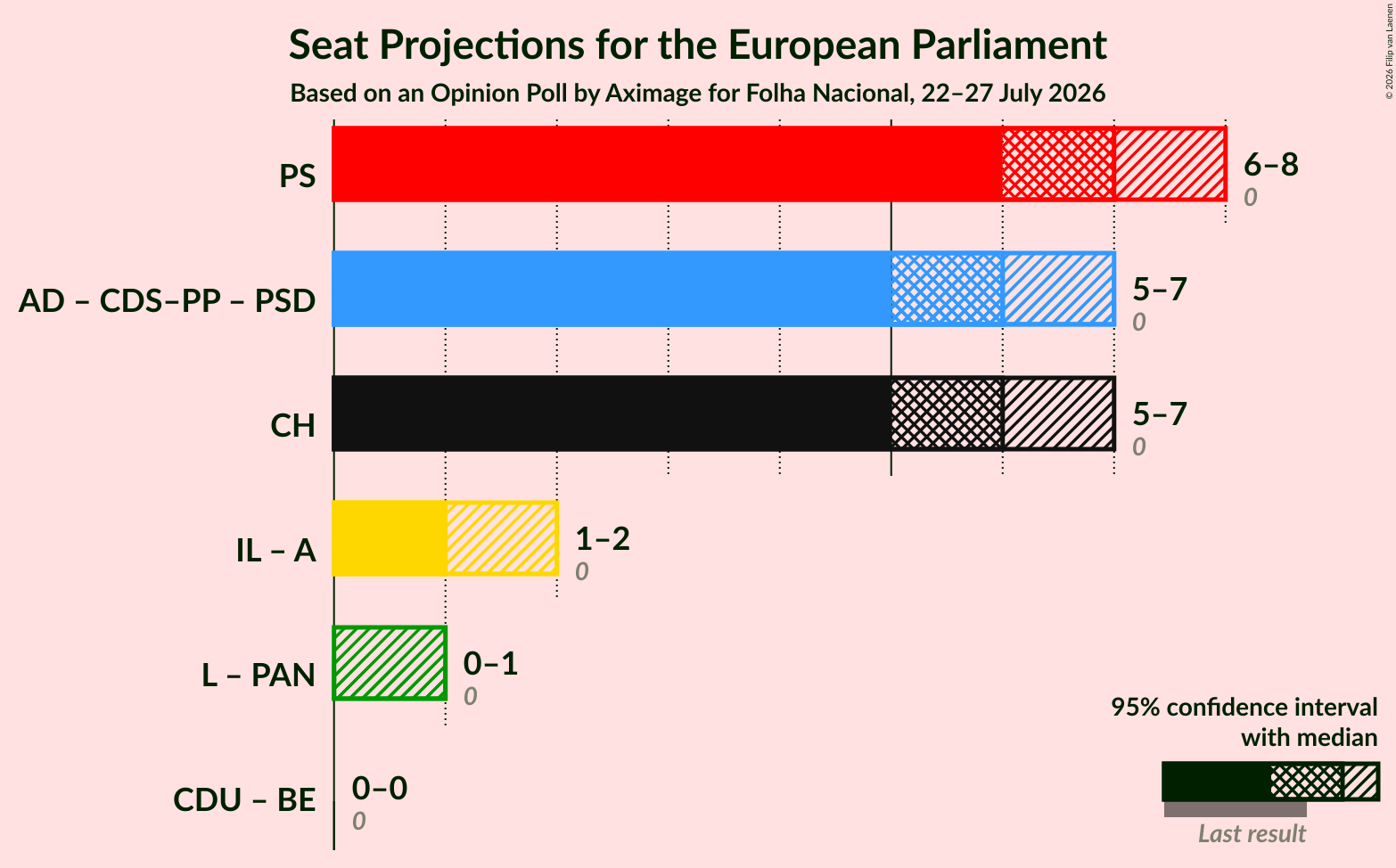Graph with coalitions seats not yet produced