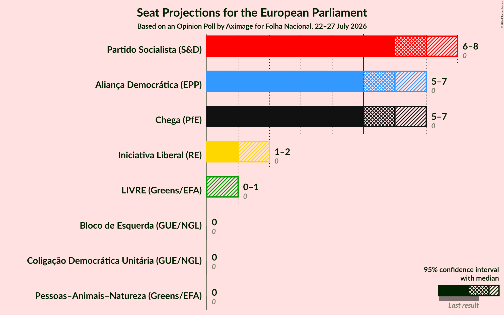 Graph with seats not yet produced
