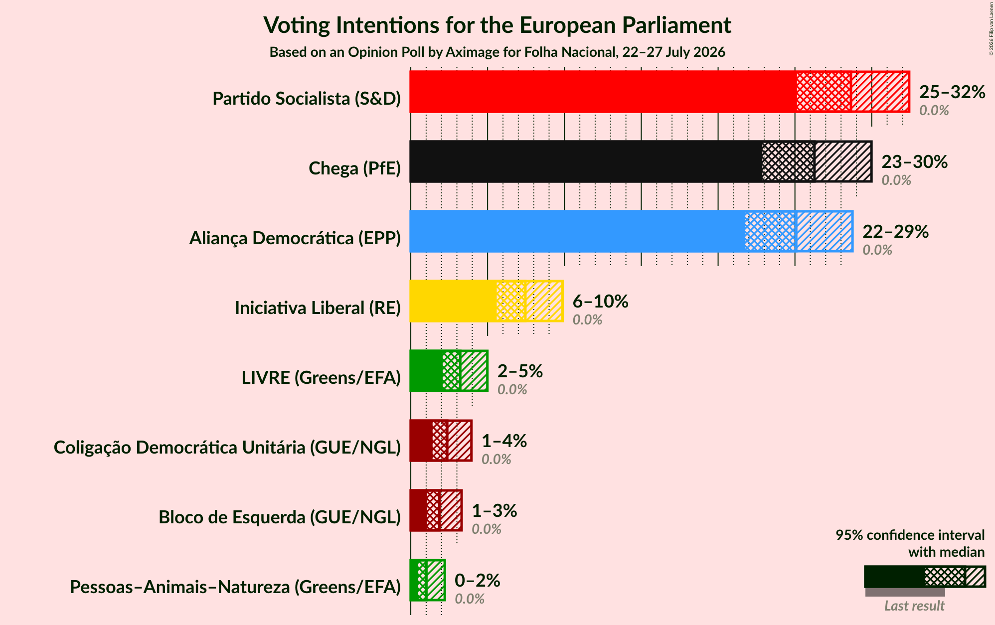 Graph with voting intentions not yet produced