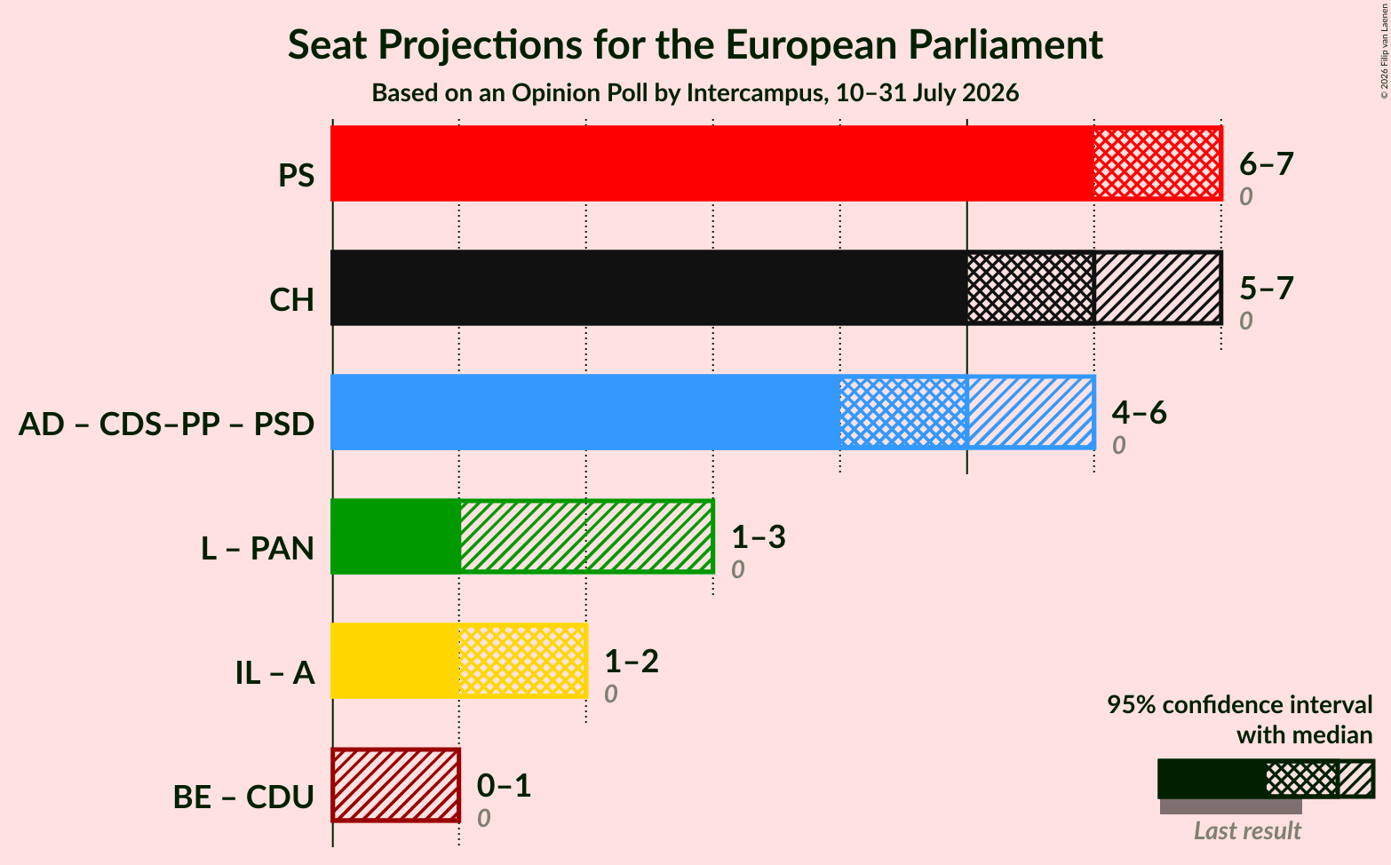 Graph with coalitions seats not yet produced