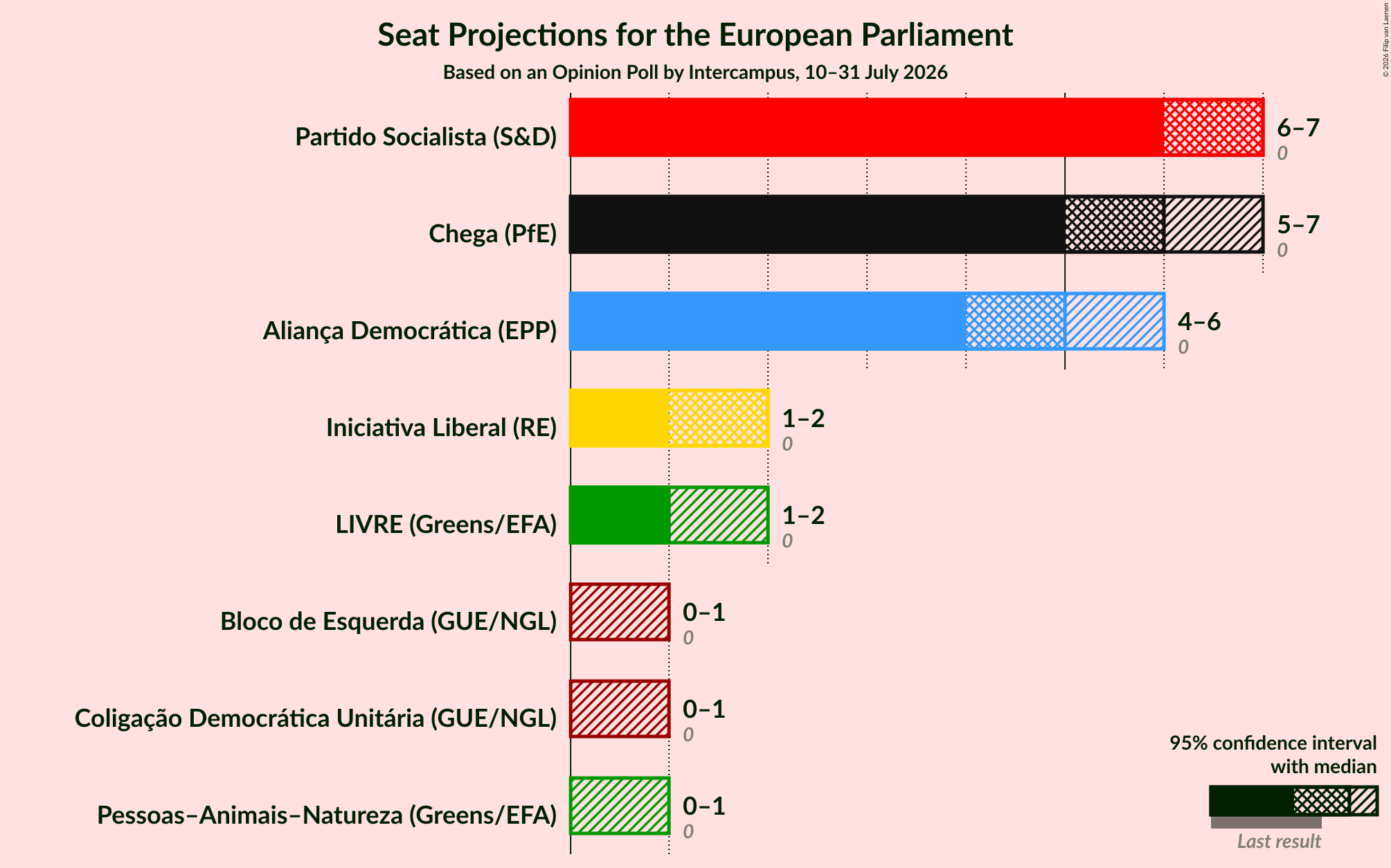 Graph with seats not yet produced