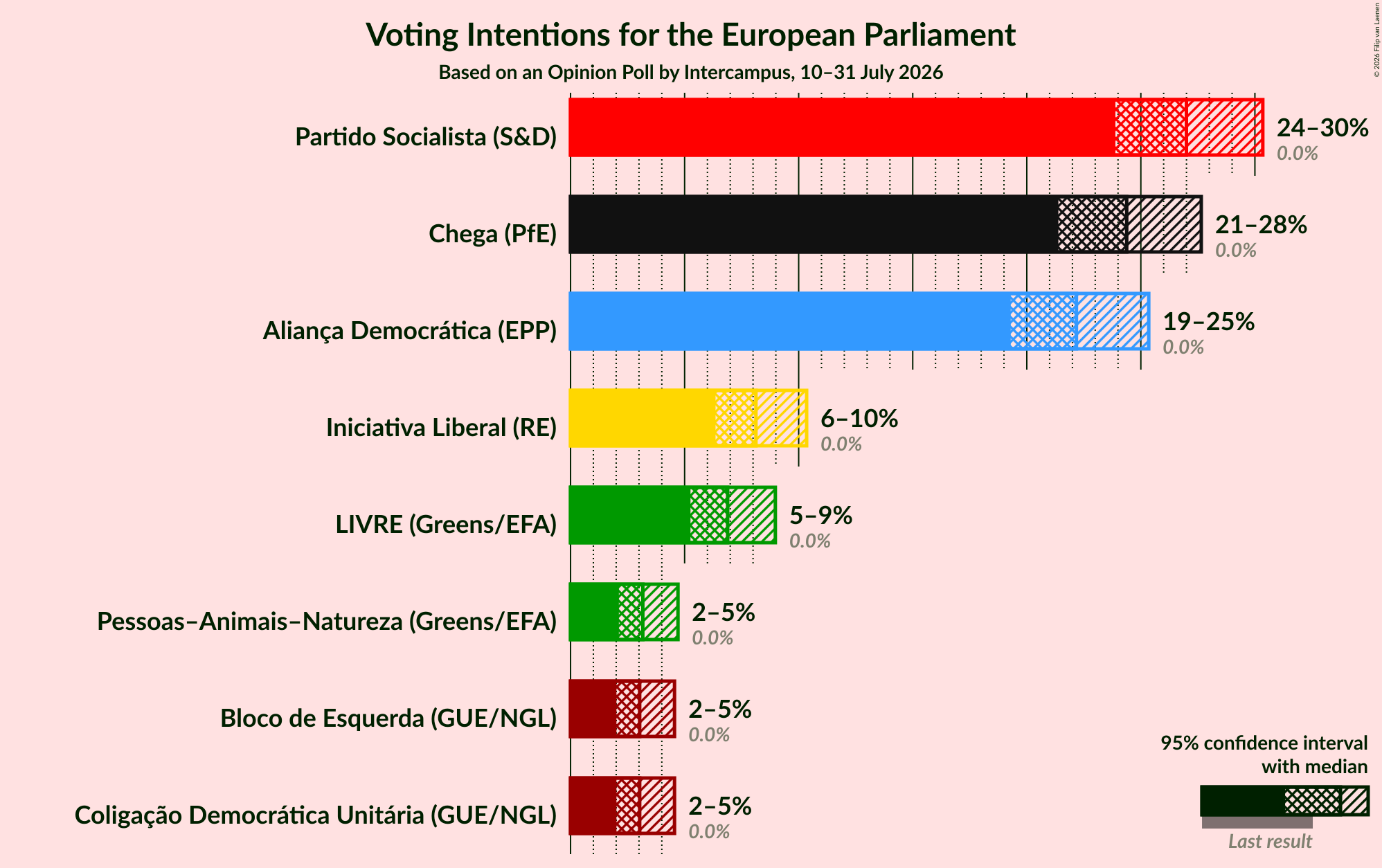Graph with voting intentions not yet produced