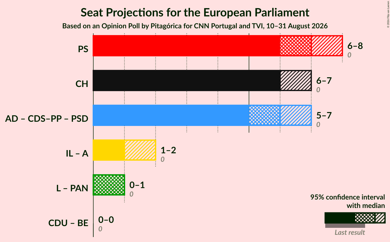 Graph with coalitions seats not yet produced