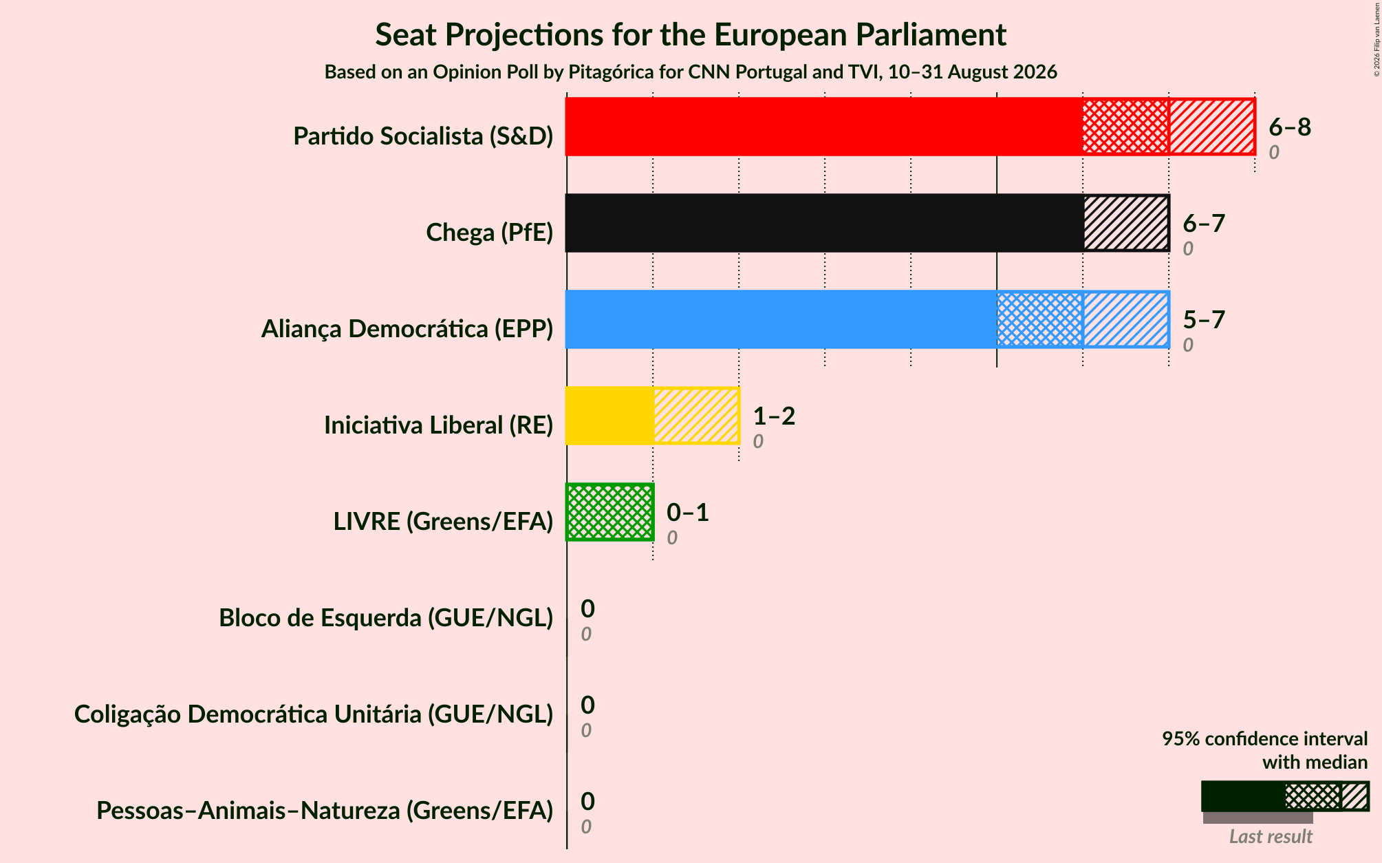 Graph with seats not yet produced