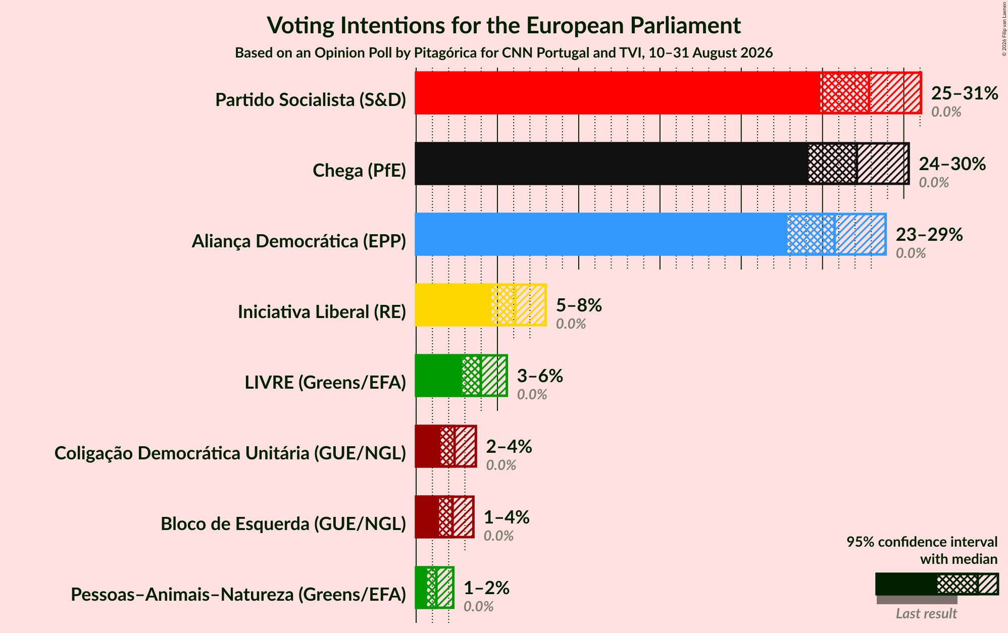 Graph with voting intentions not yet produced