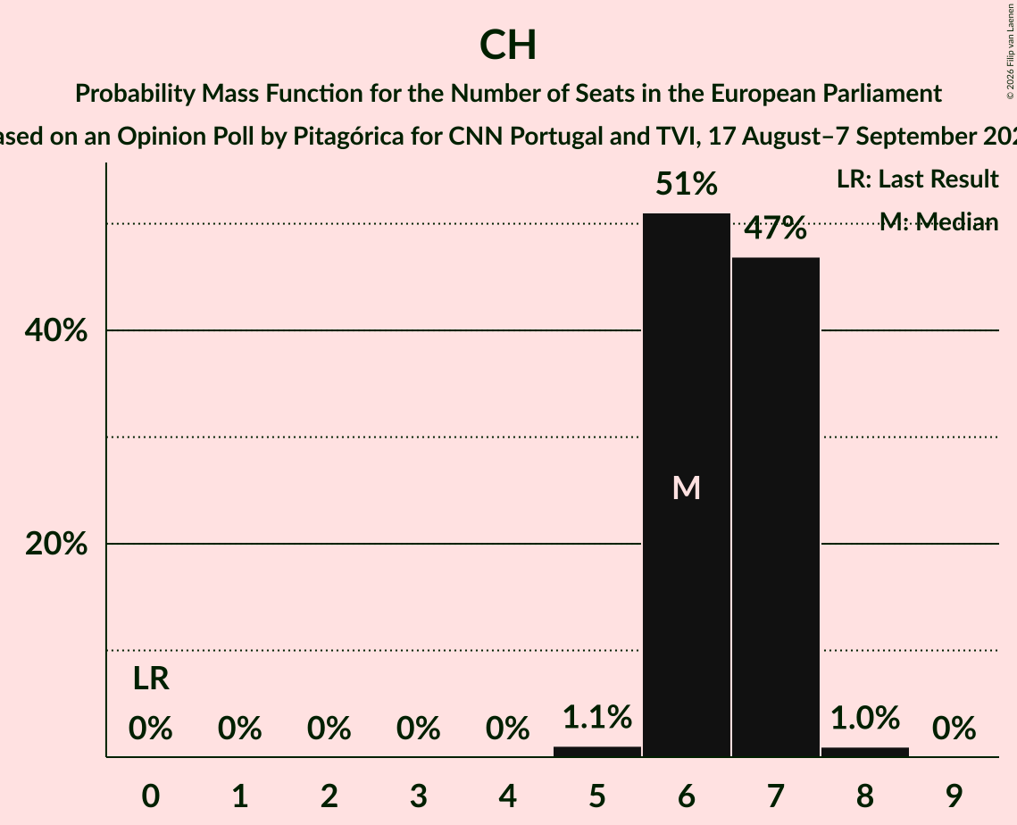 Seats Probability Mass Function Graph with seats probability mass function not yet produced