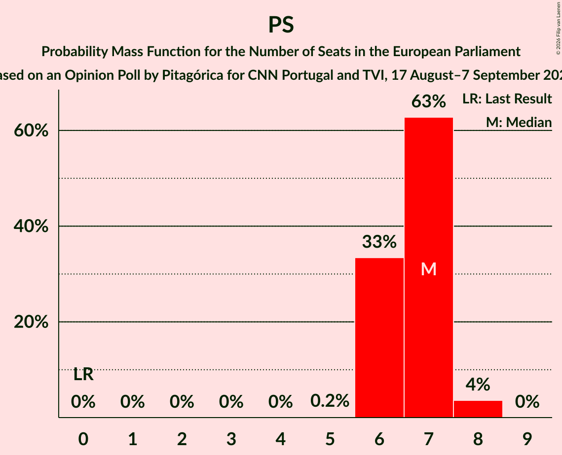 Seats Probability Mass Function Graph with seats probability mass function not yet produced